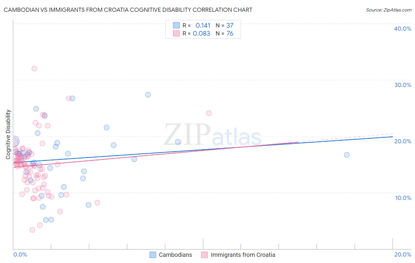 Cambodian vs Immigrants from Croatia Cognitive Disability