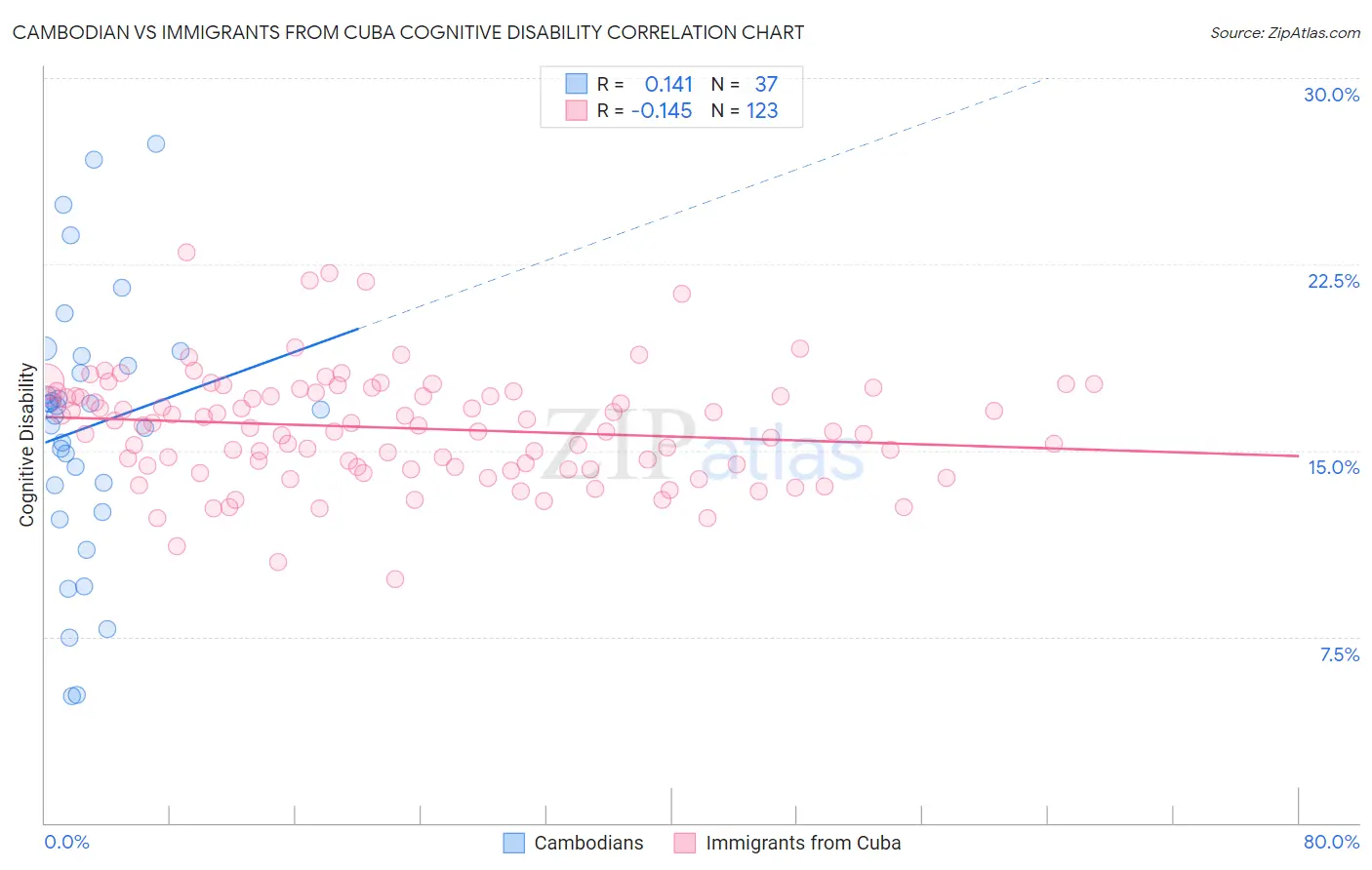 Cambodian vs Immigrants from Cuba Cognitive Disability