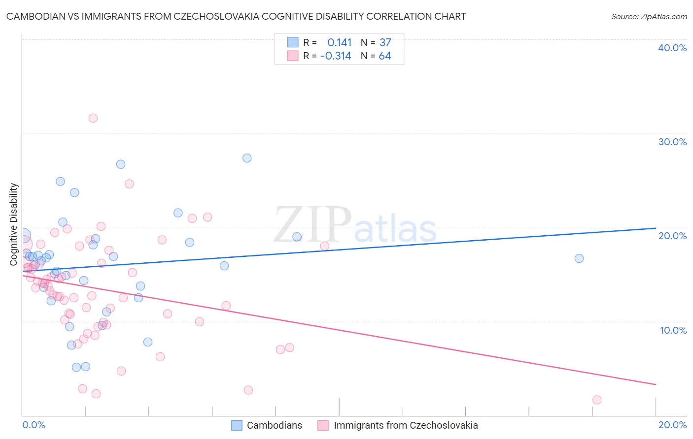 Cambodian vs Immigrants from Czechoslovakia Cognitive Disability