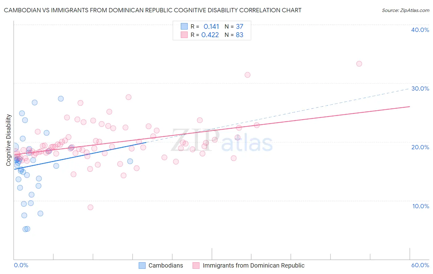 Cambodian vs Immigrants from Dominican Republic Cognitive Disability