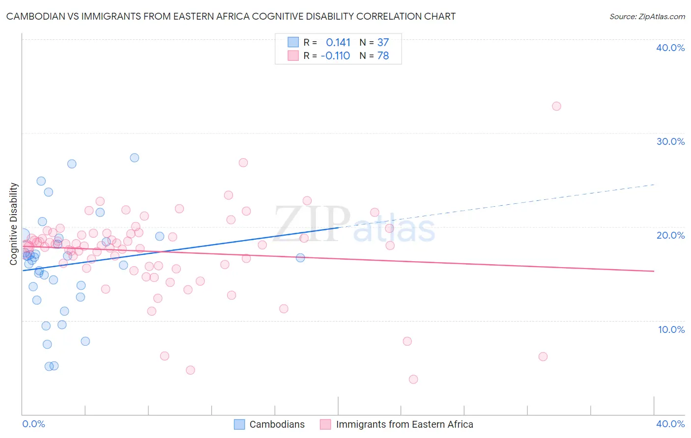 Cambodian vs Immigrants from Eastern Africa Cognitive Disability