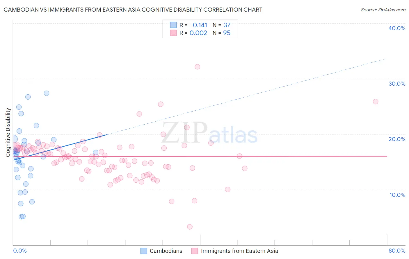 Cambodian vs Immigrants from Eastern Asia Cognitive Disability