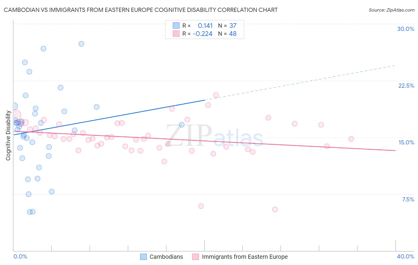 Cambodian vs Immigrants from Eastern Europe Cognitive Disability