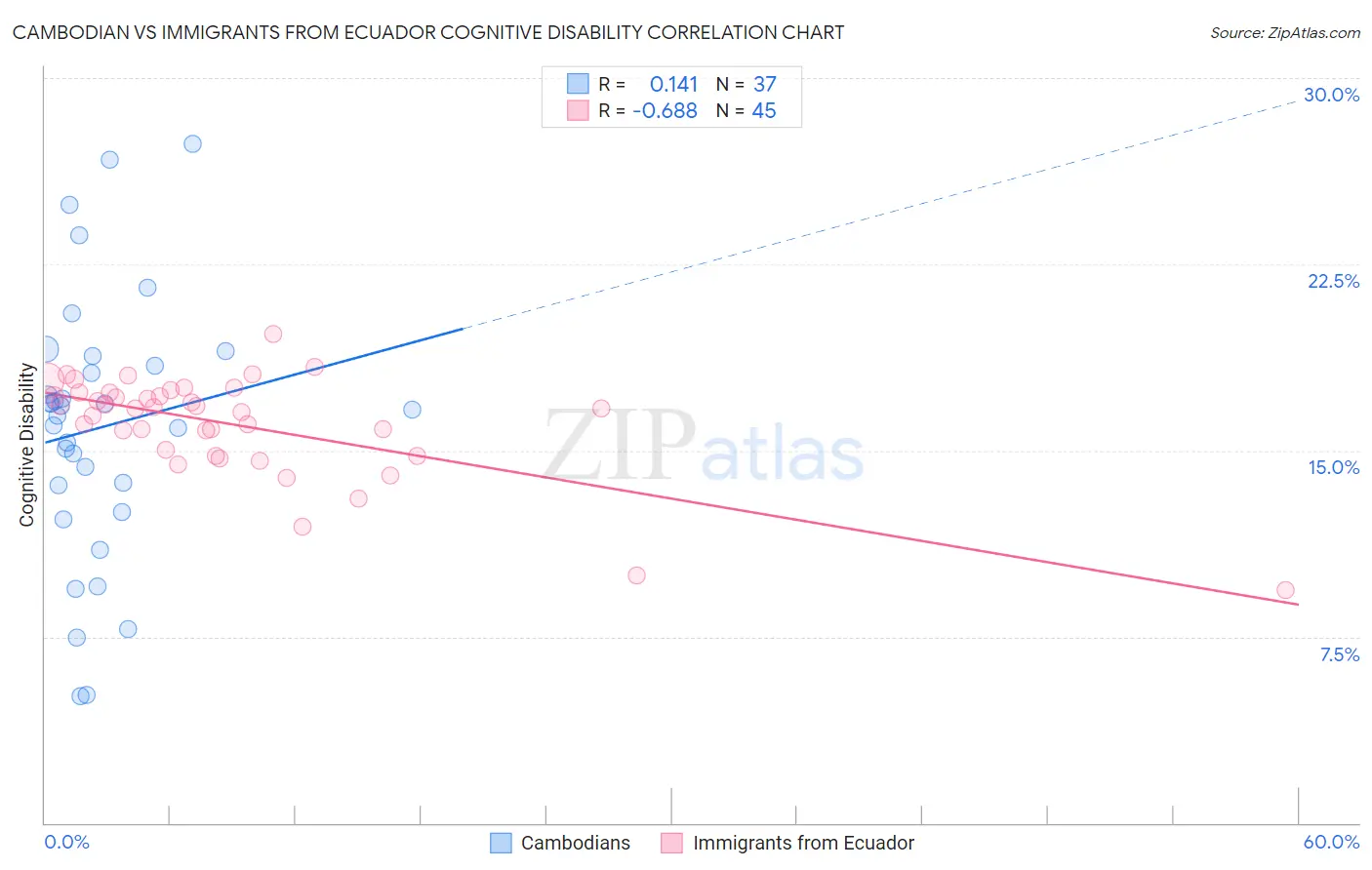 Cambodian vs Immigrants from Ecuador Cognitive Disability