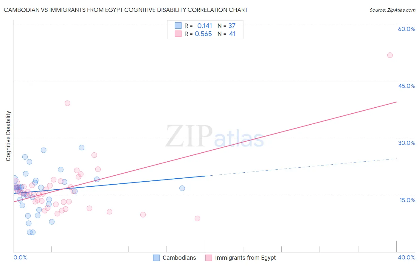 Cambodian vs Immigrants from Egypt Cognitive Disability