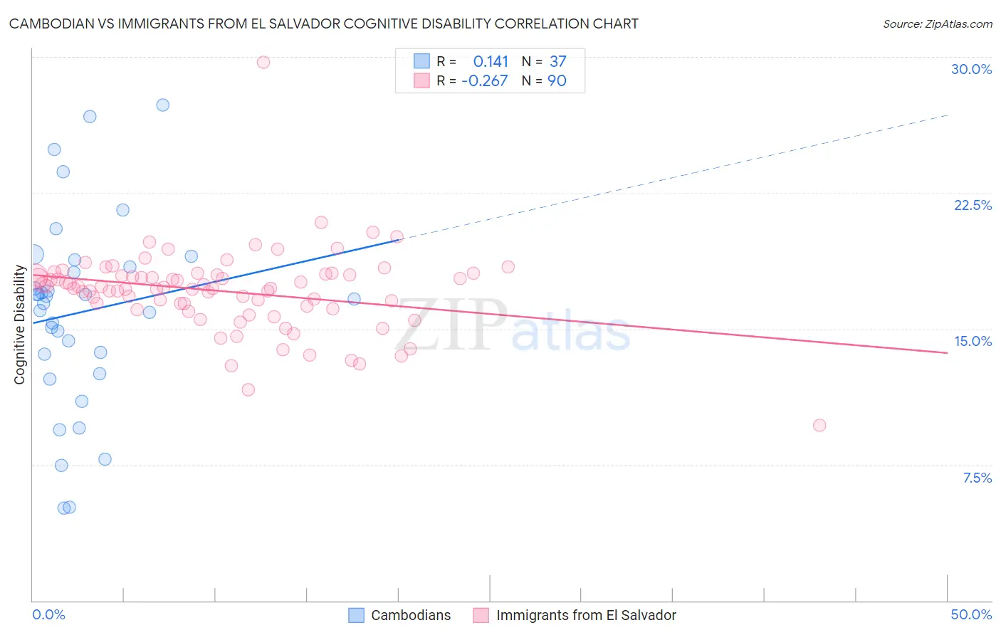 Cambodian vs Immigrants from El Salvador Cognitive Disability