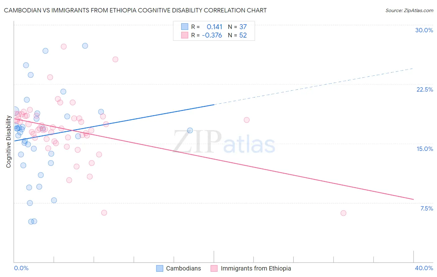 Cambodian vs Immigrants from Ethiopia Cognitive Disability