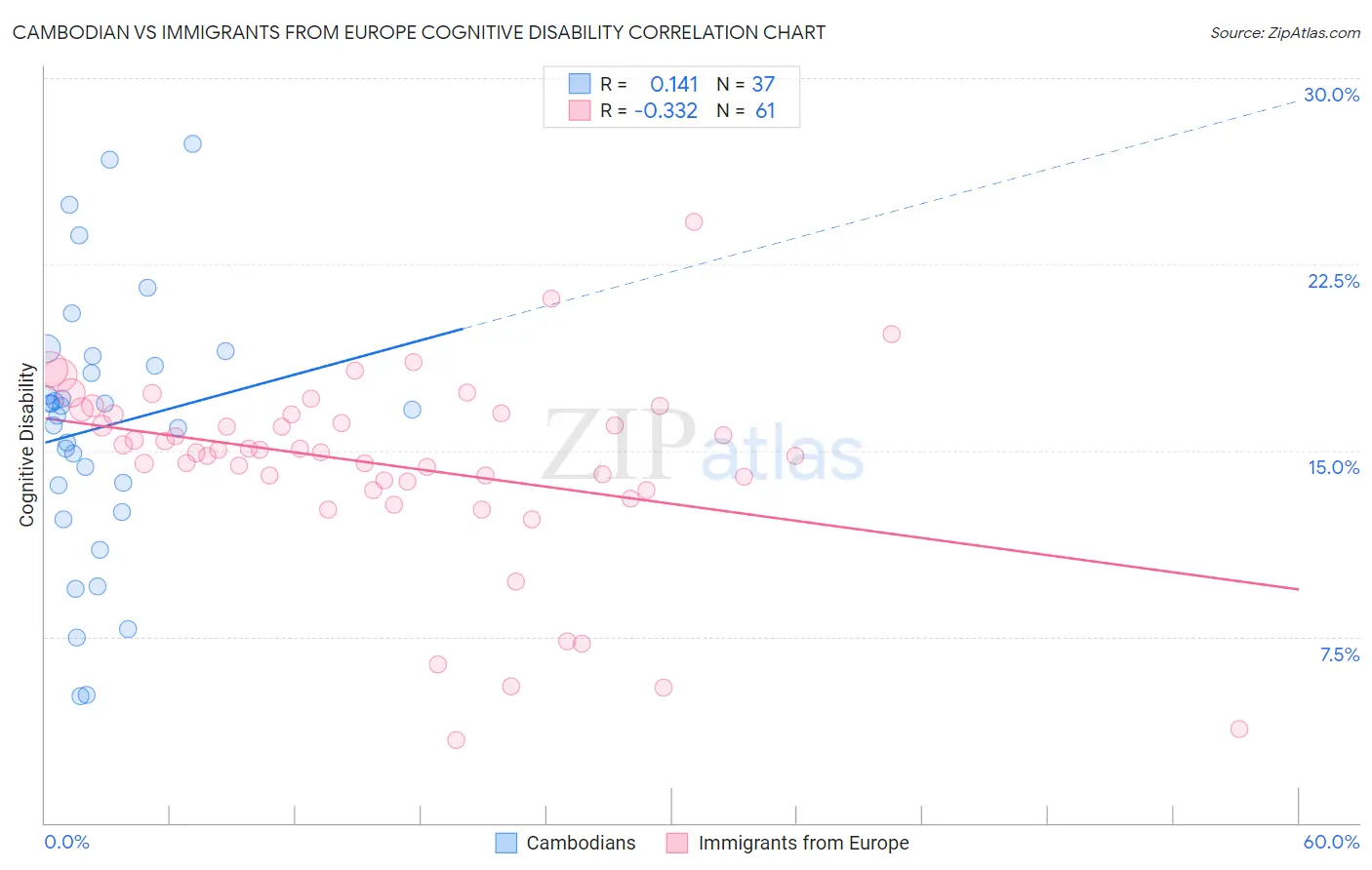 Cambodian vs Immigrants from Europe Cognitive Disability