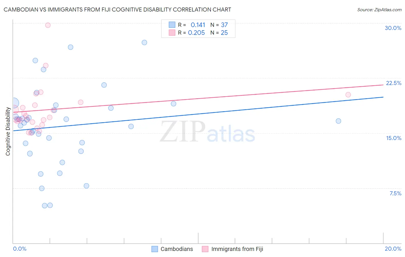 Cambodian vs Immigrants from Fiji Cognitive Disability