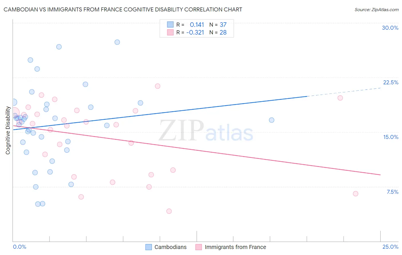 Cambodian vs Immigrants from France Cognitive Disability