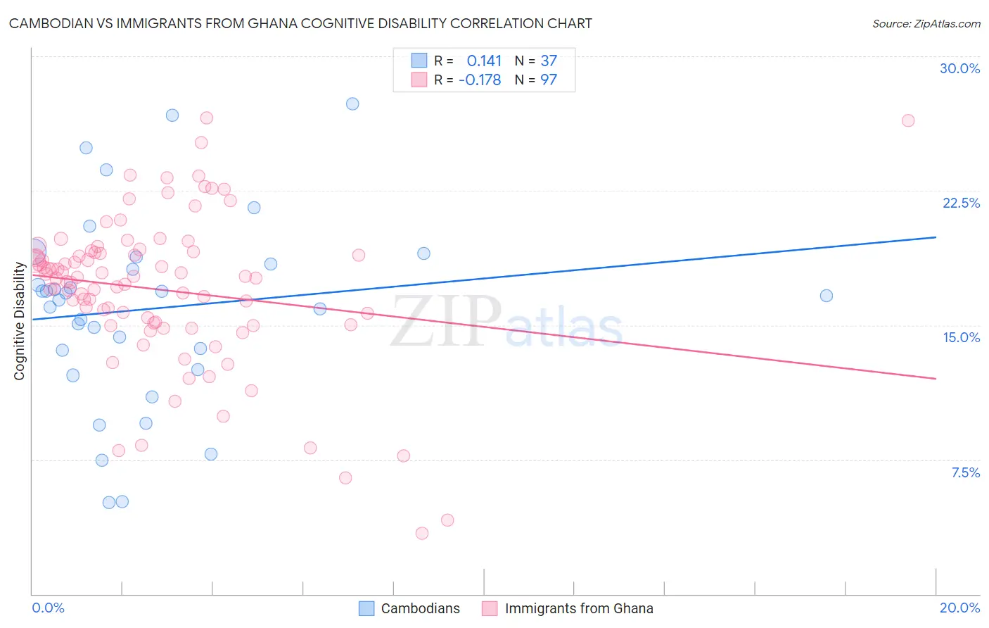 Cambodian vs Immigrants from Ghana Cognitive Disability