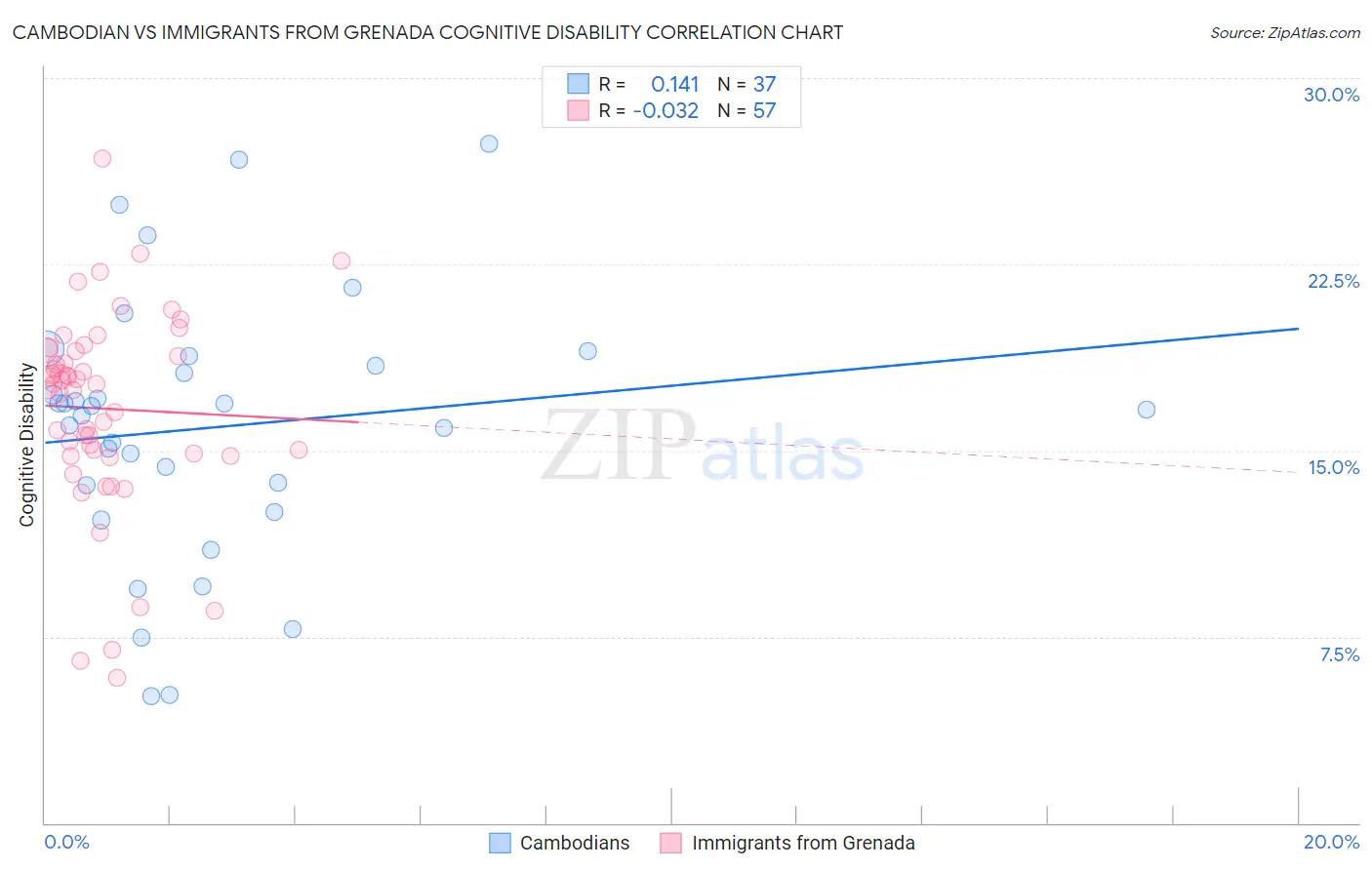 Cambodian vs Immigrants from Grenada Cognitive Disability