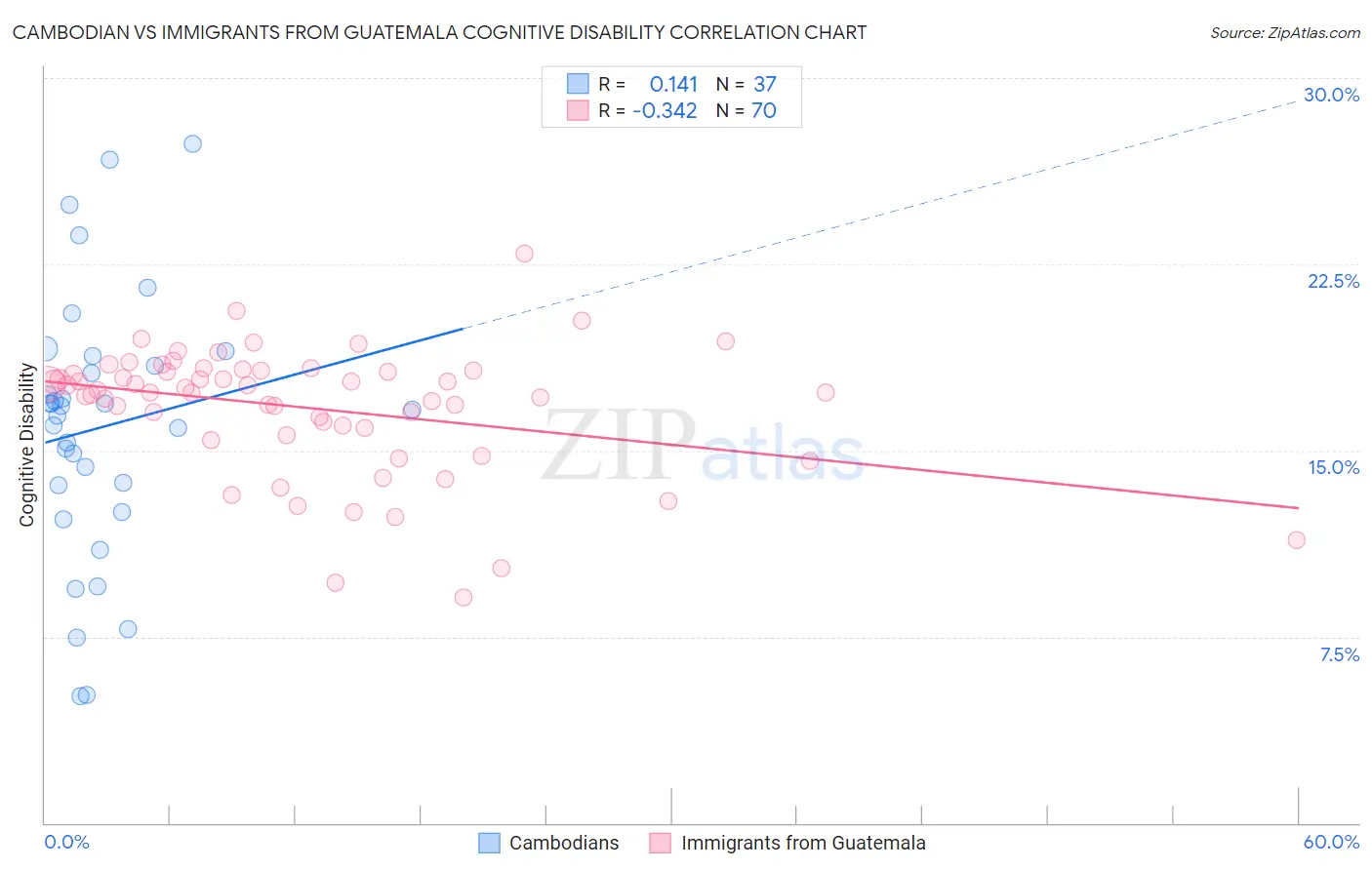 Cambodian vs Immigrants from Guatemala Cognitive Disability