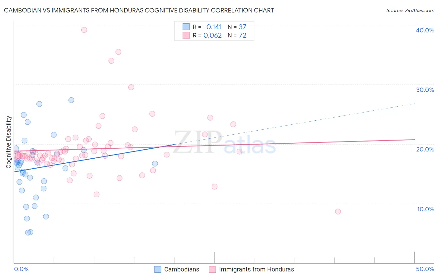 Cambodian vs Immigrants from Honduras Cognitive Disability