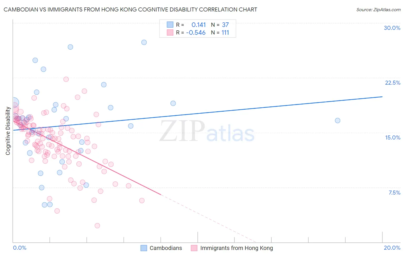 Cambodian vs Immigrants from Hong Kong Cognitive Disability