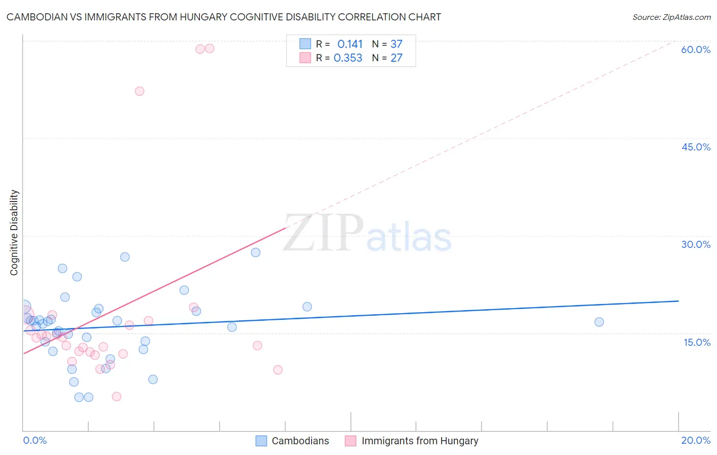 Cambodian vs Immigrants from Hungary Cognitive Disability