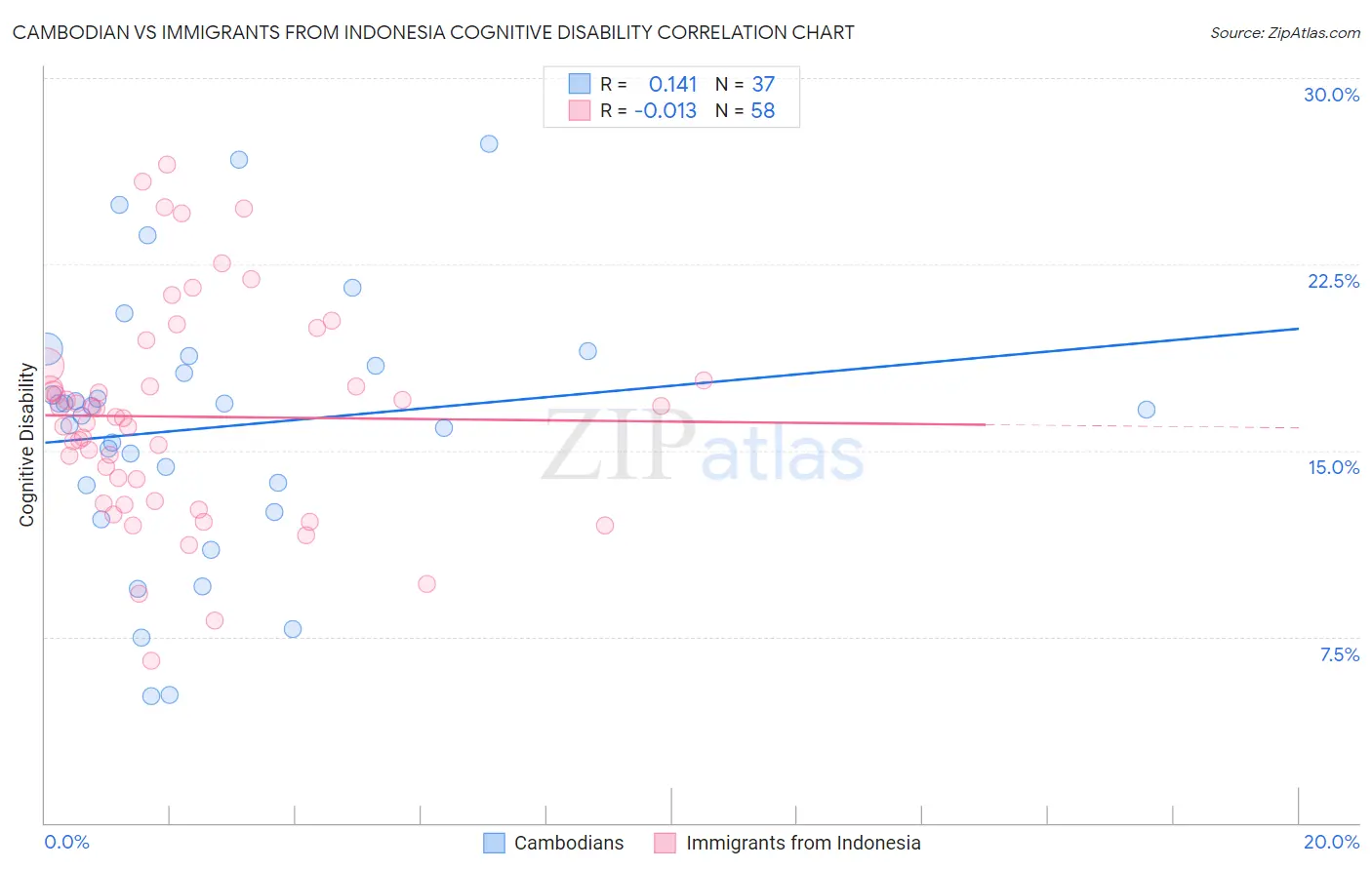 Cambodian vs Immigrants from Indonesia Cognitive Disability