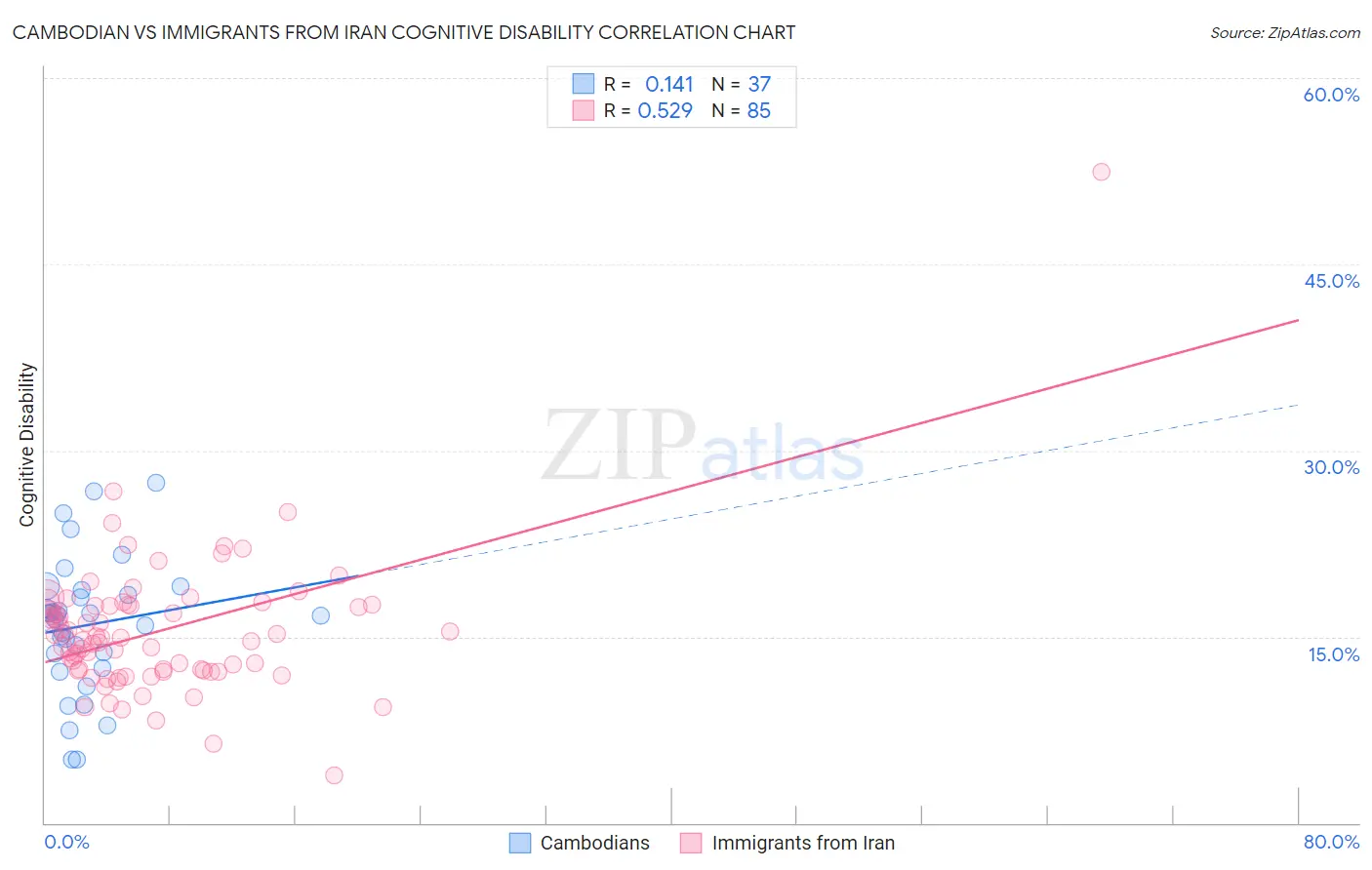 Cambodian vs Immigrants from Iran Cognitive Disability