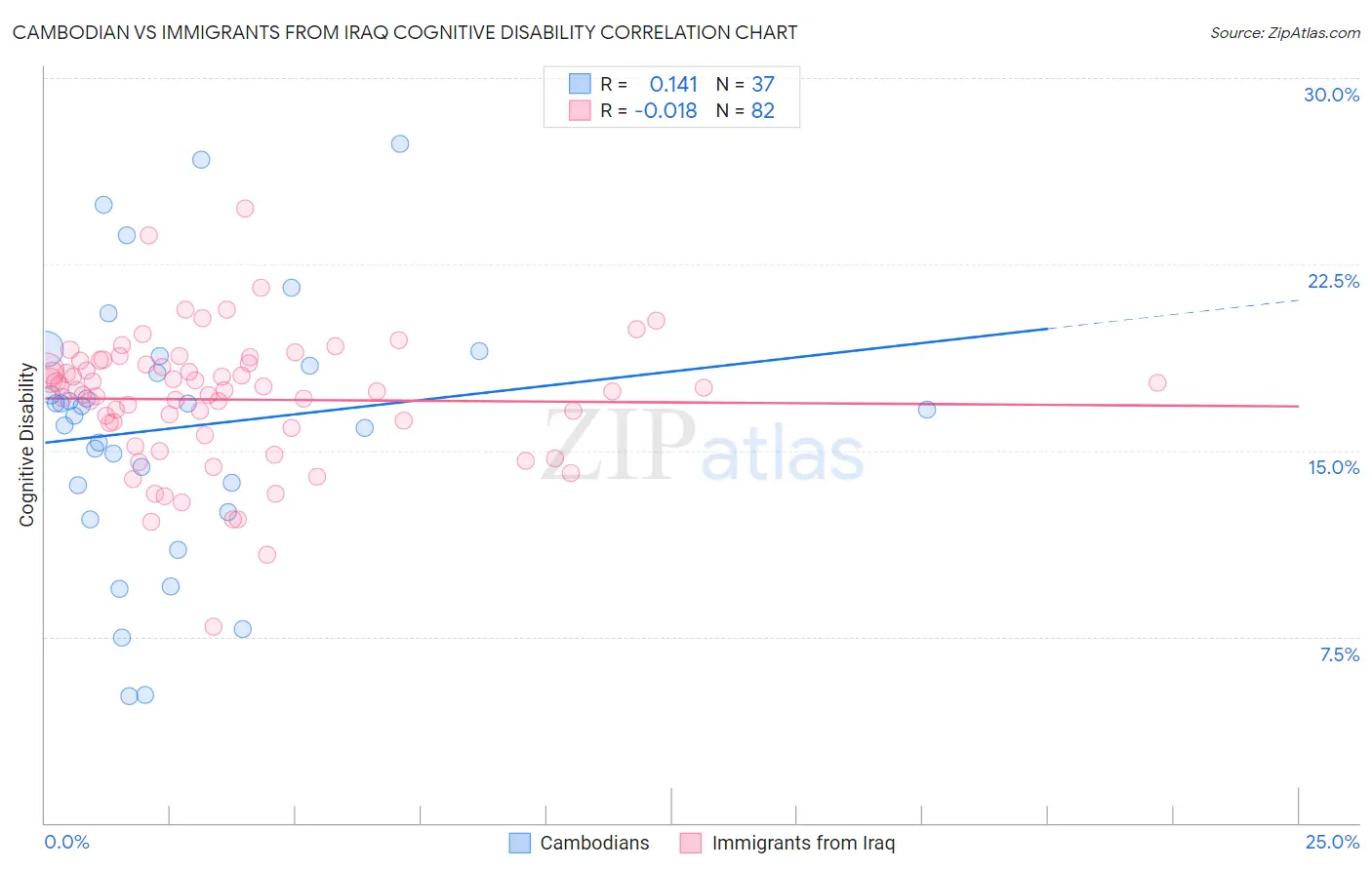 Cambodian vs Immigrants from Iraq Cognitive Disability