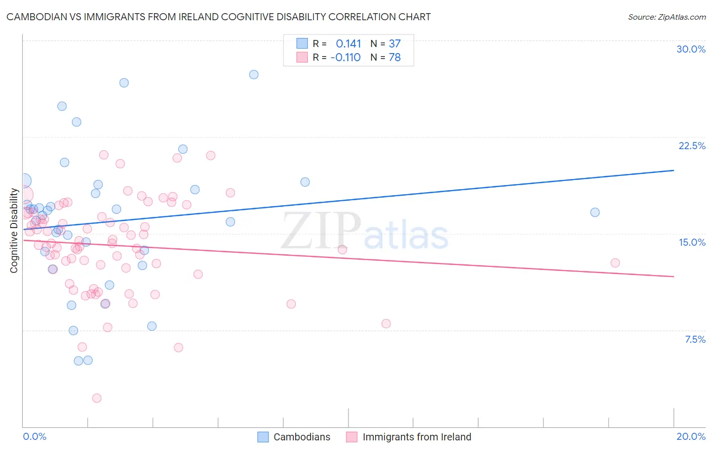 Cambodian vs Immigrants from Ireland Cognitive Disability