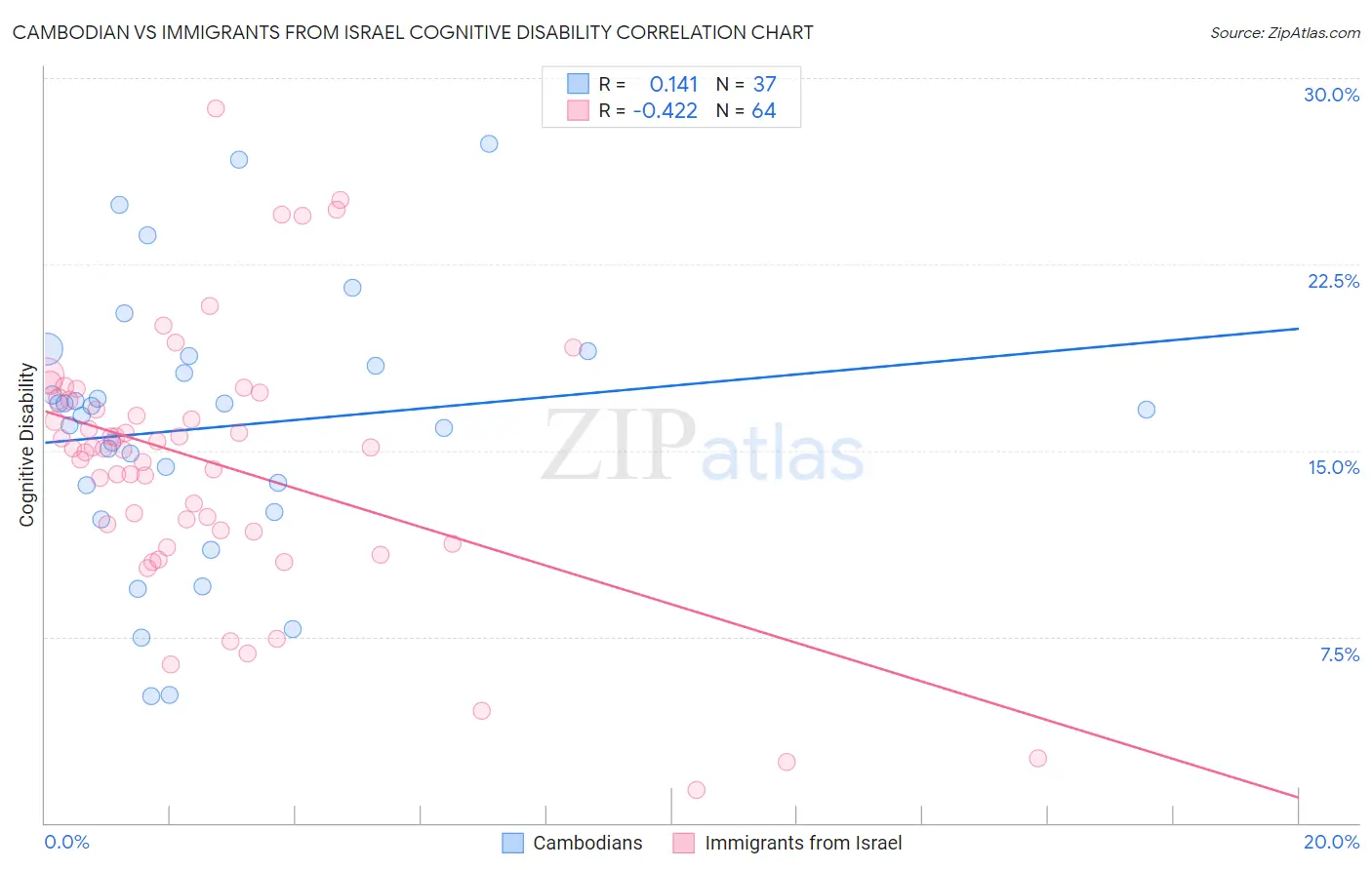 Cambodian vs Immigrants from Israel Cognitive Disability