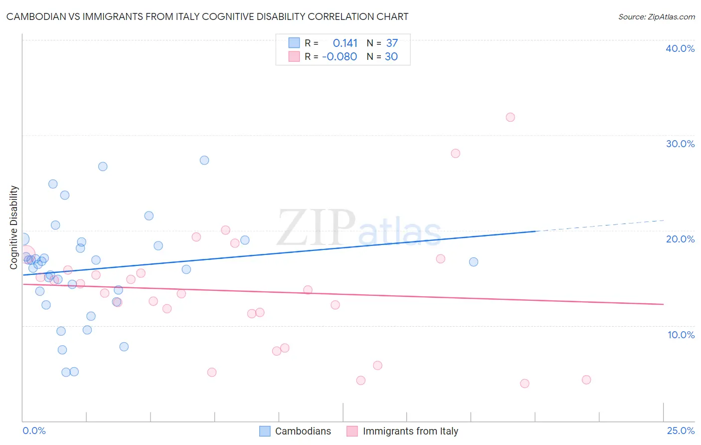 Cambodian vs Immigrants from Italy Cognitive Disability