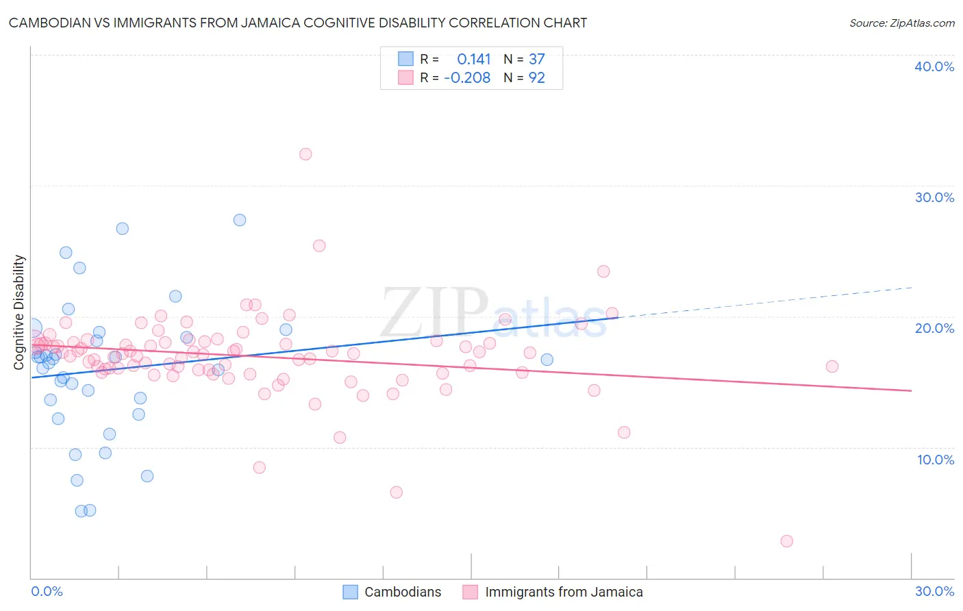 Cambodian vs Immigrants from Jamaica Cognitive Disability