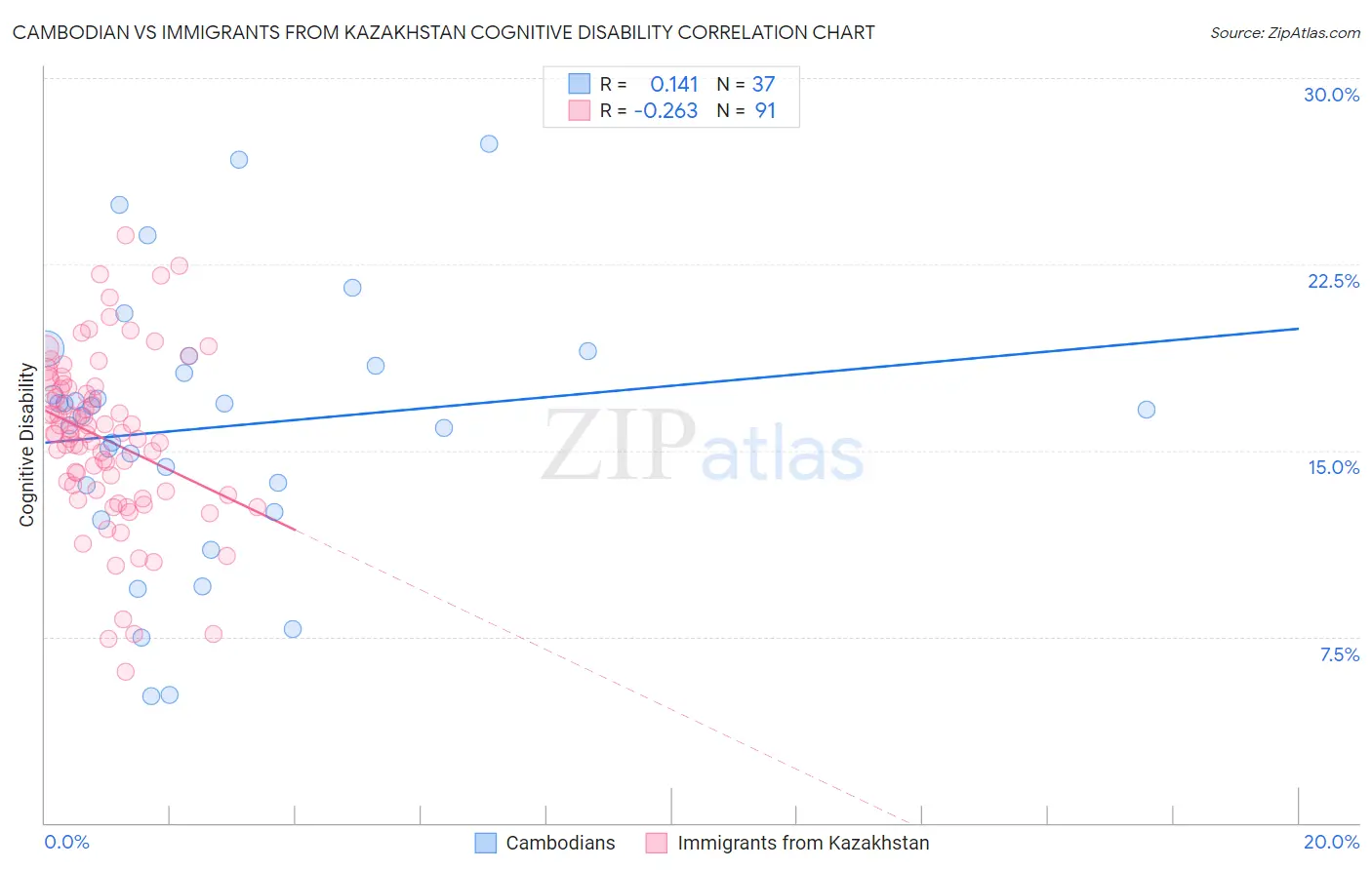 Cambodian vs Immigrants from Kazakhstan Cognitive Disability
