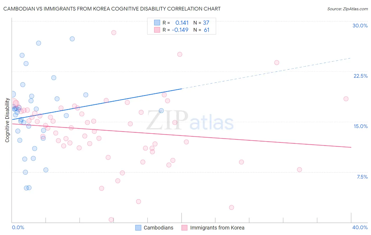 Cambodian vs Immigrants from Korea Cognitive Disability