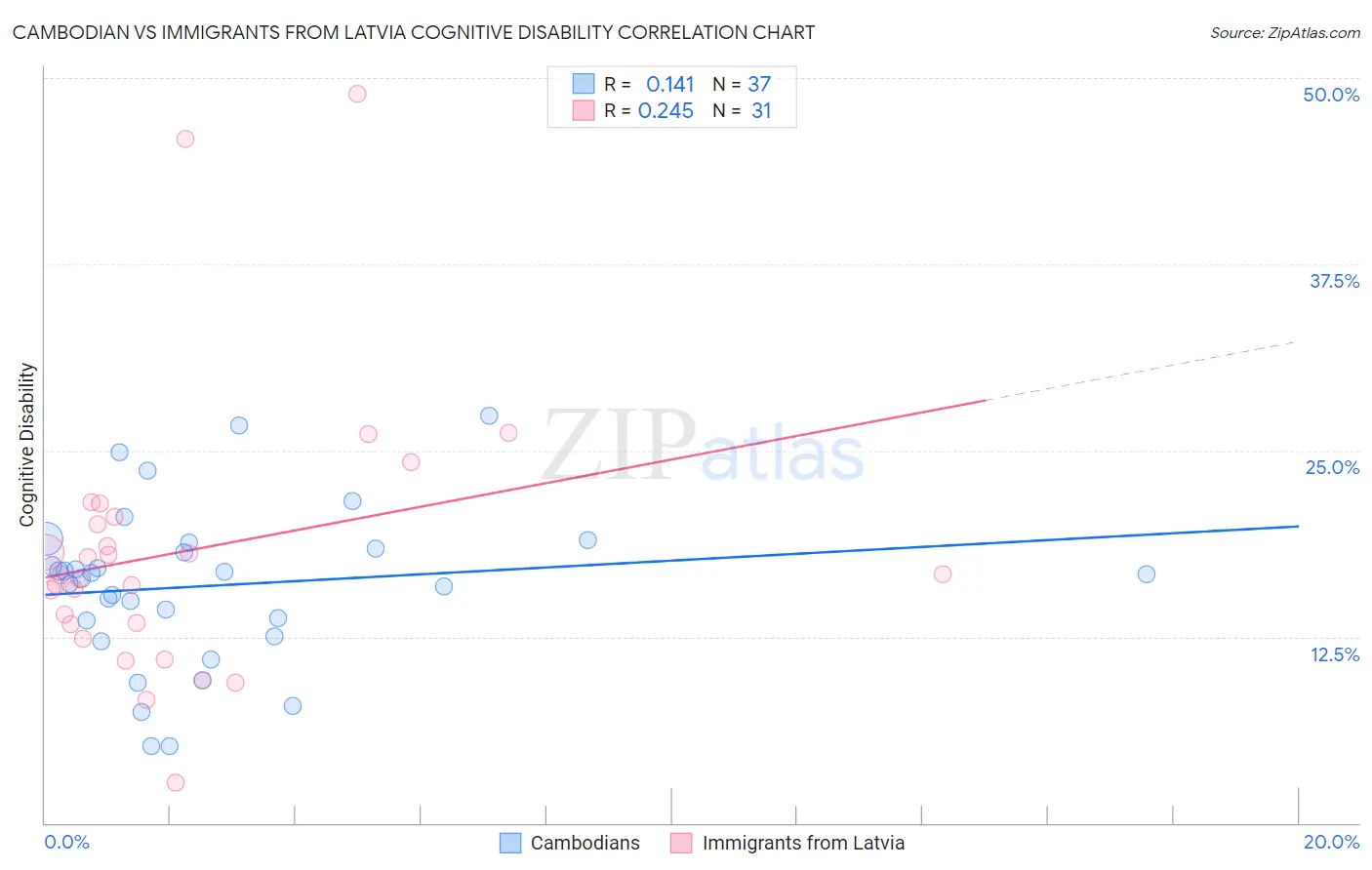 Cambodian vs Immigrants from Latvia Cognitive Disability