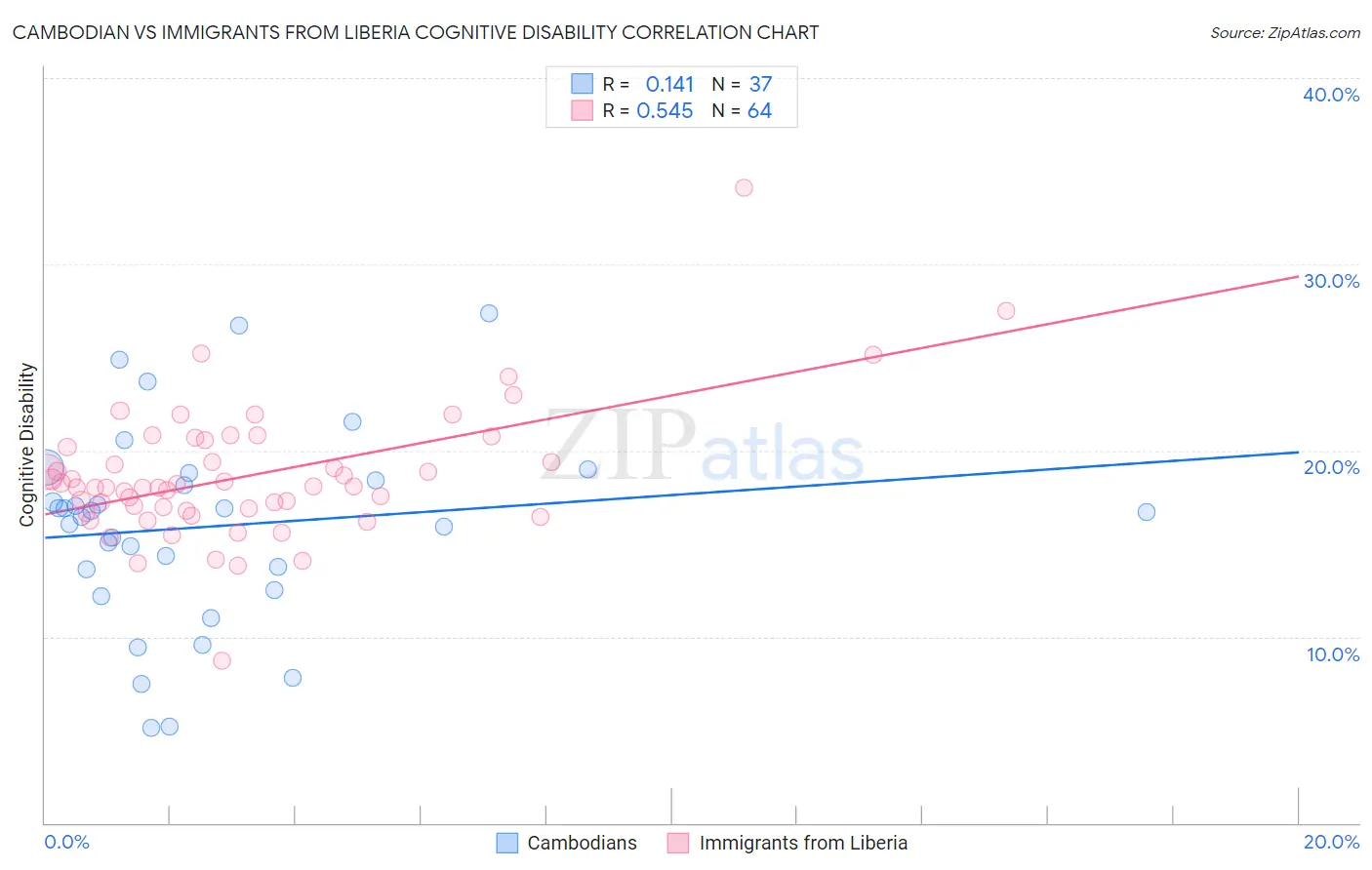 Cambodian vs Immigrants from Liberia Cognitive Disability