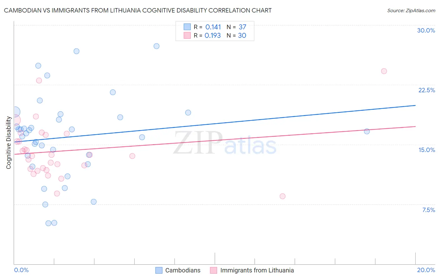 Cambodian vs Immigrants from Lithuania Cognitive Disability