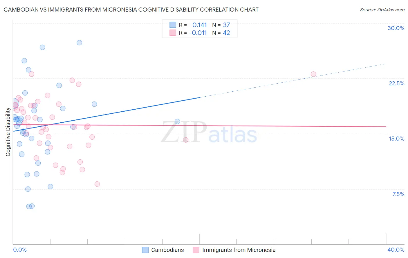 Cambodian vs Immigrants from Micronesia Cognitive Disability