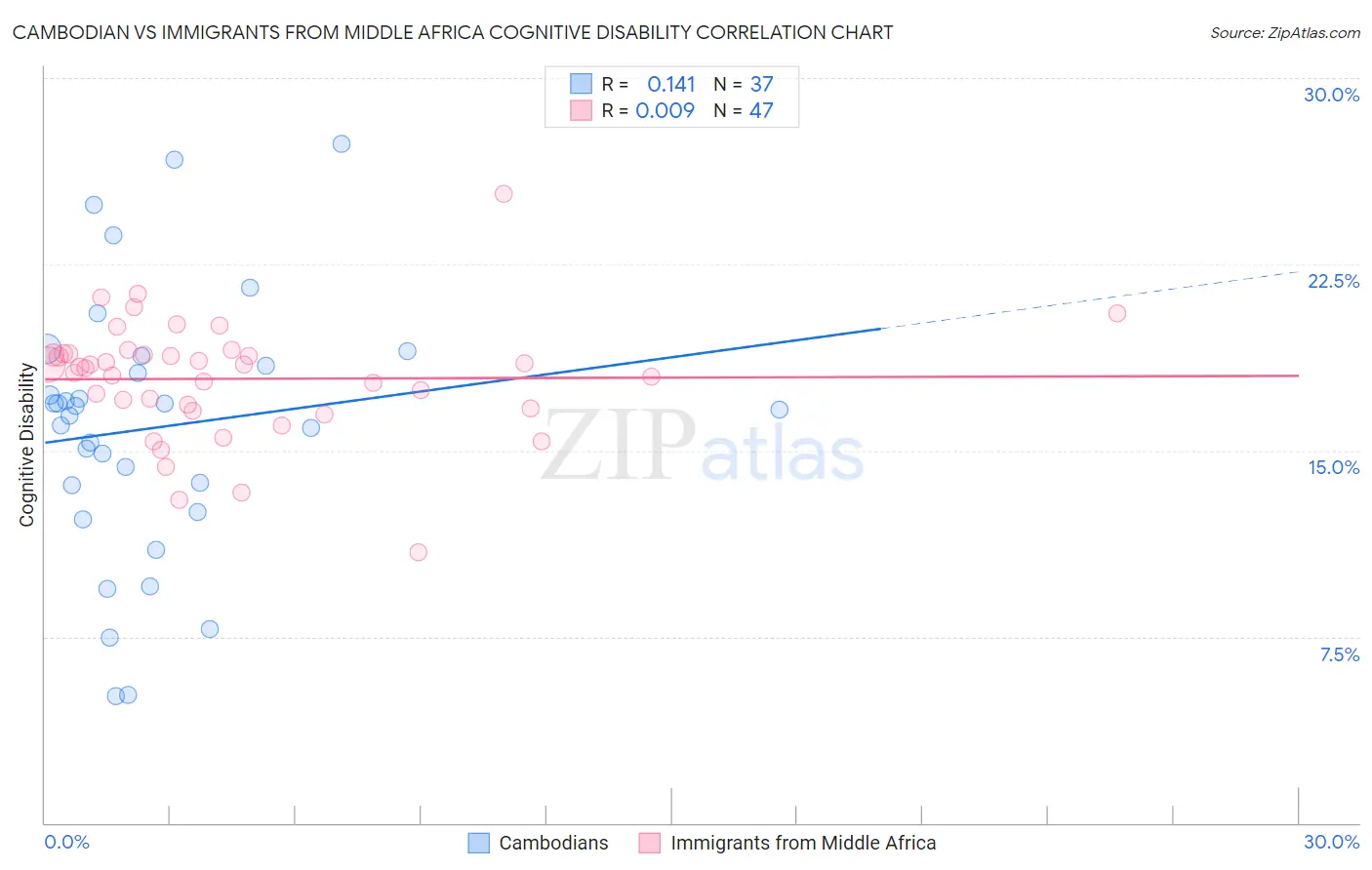 Cambodian vs Immigrants from Middle Africa Cognitive Disability