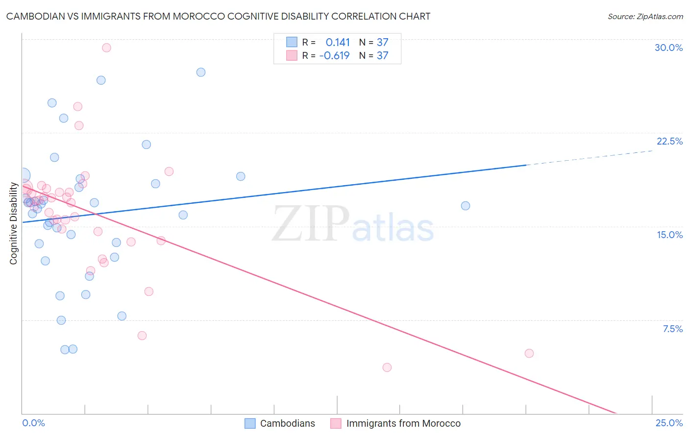 Cambodian vs Immigrants from Morocco Cognitive Disability