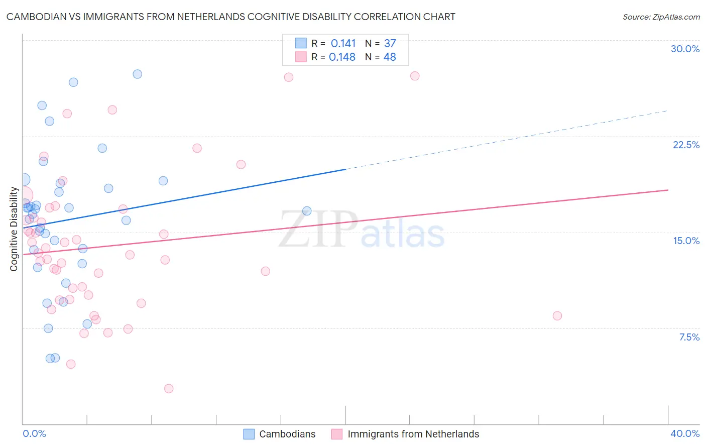 Cambodian vs Immigrants from Netherlands Cognitive Disability