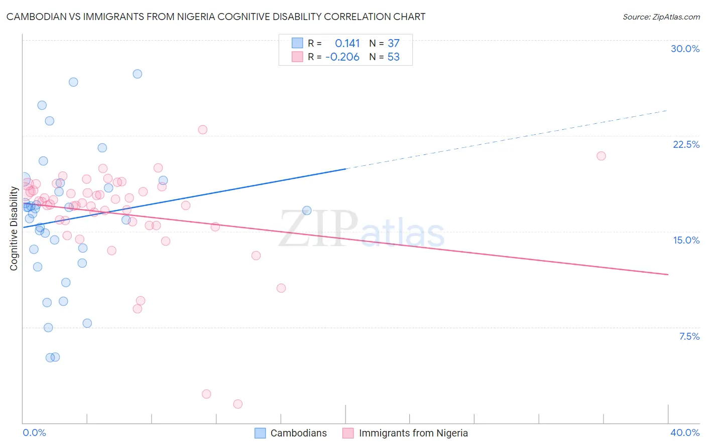 Cambodian vs Immigrants from Nigeria Cognitive Disability