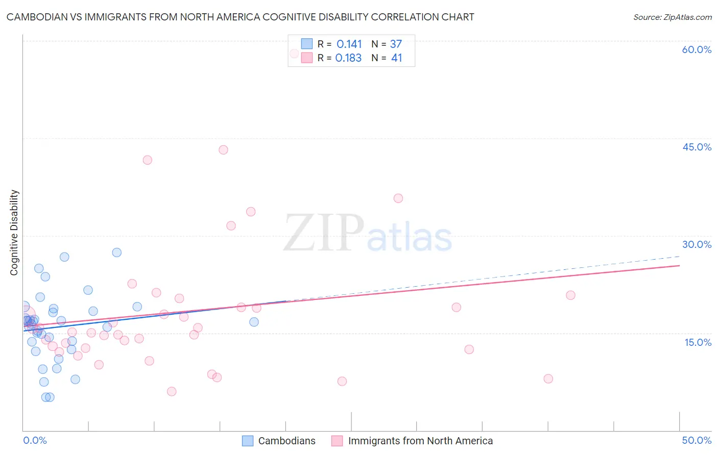 Cambodian vs Immigrants from North America Cognitive Disability