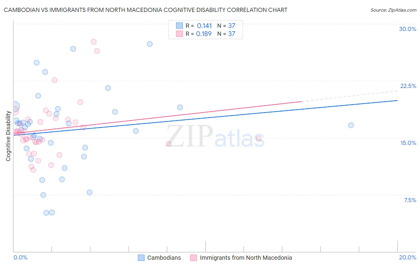 Cambodian vs Immigrants from North Macedonia Cognitive Disability
