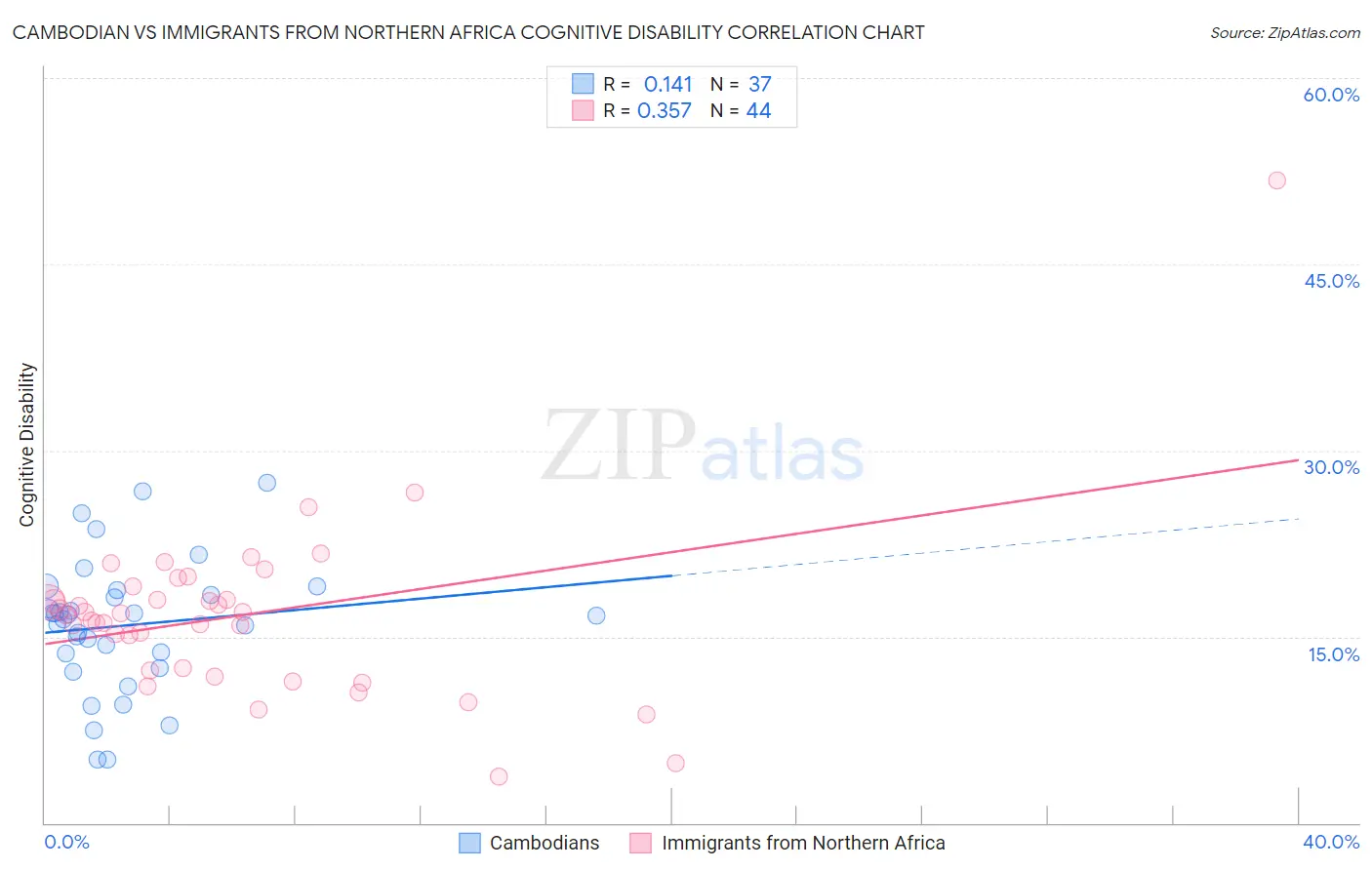 Cambodian vs Immigrants from Northern Africa Cognitive Disability