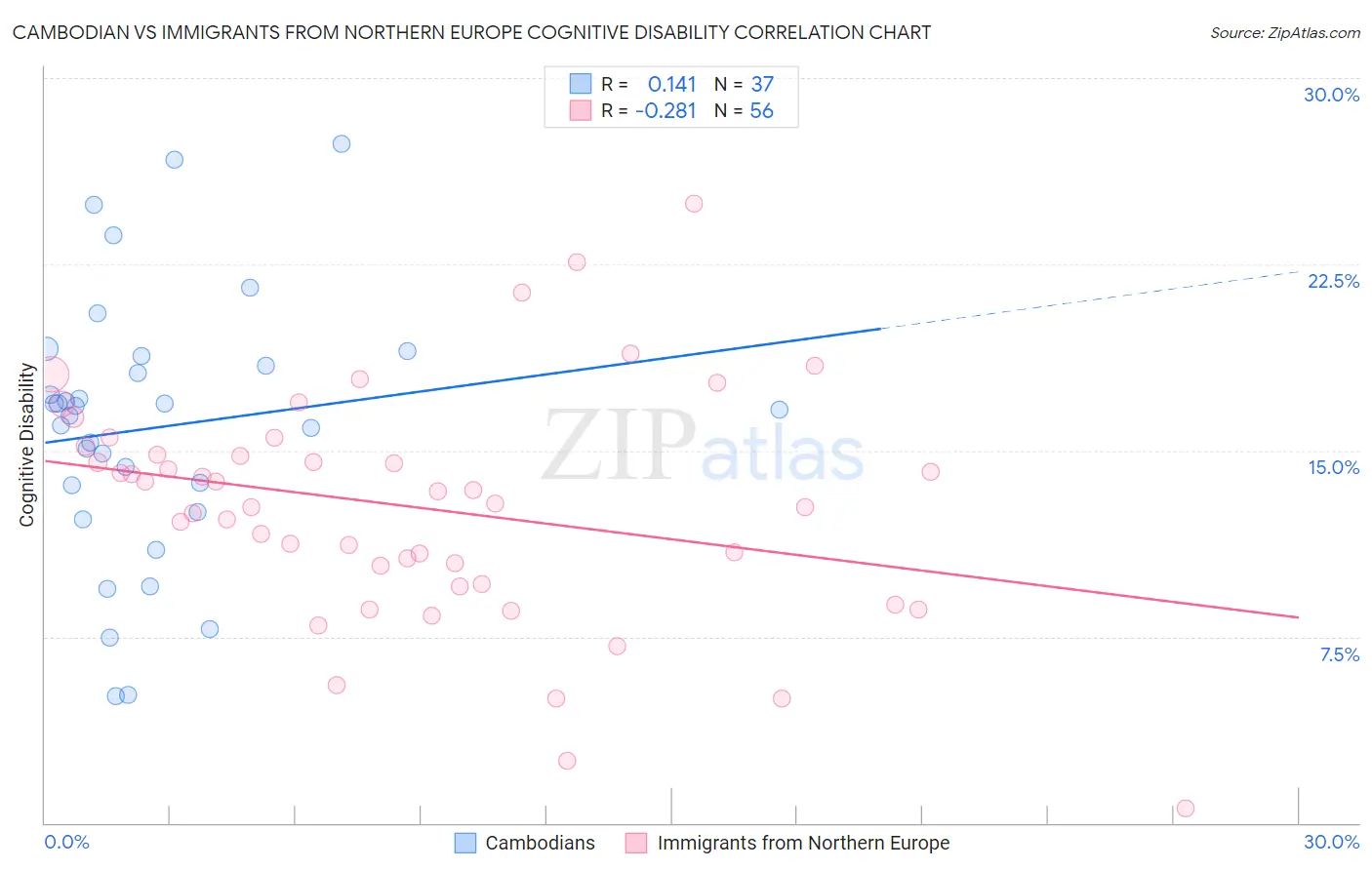 Cambodian vs Immigrants from Northern Europe Cognitive Disability