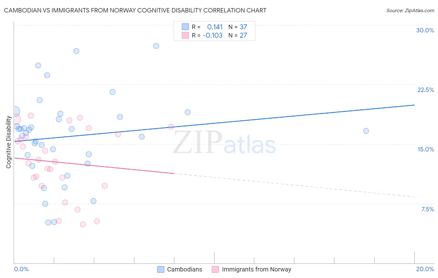 Cambodian vs Immigrants from Norway Cognitive Disability