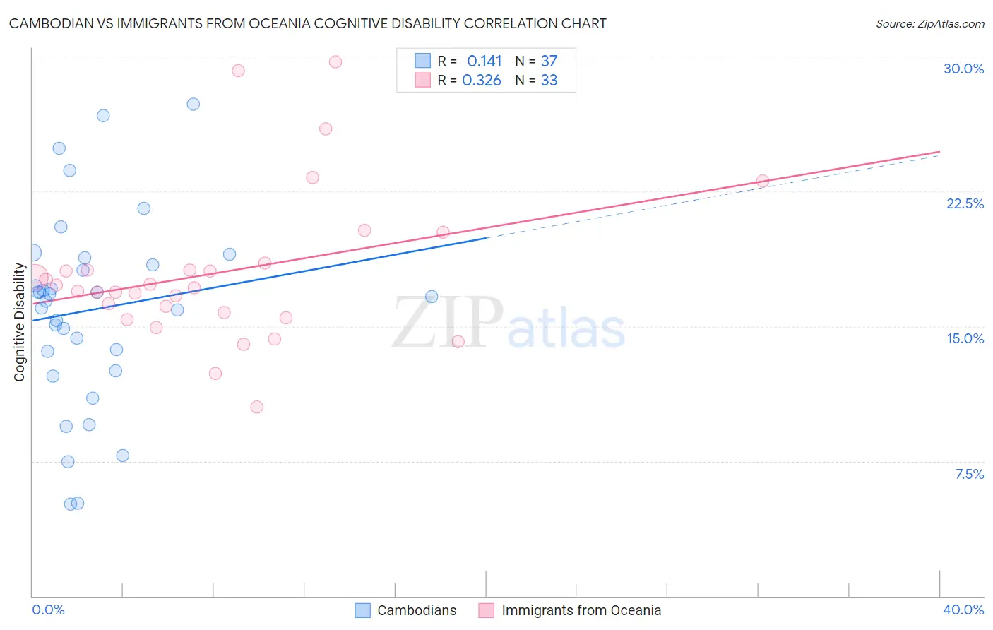 Cambodian vs Immigrants from Oceania Cognitive Disability
