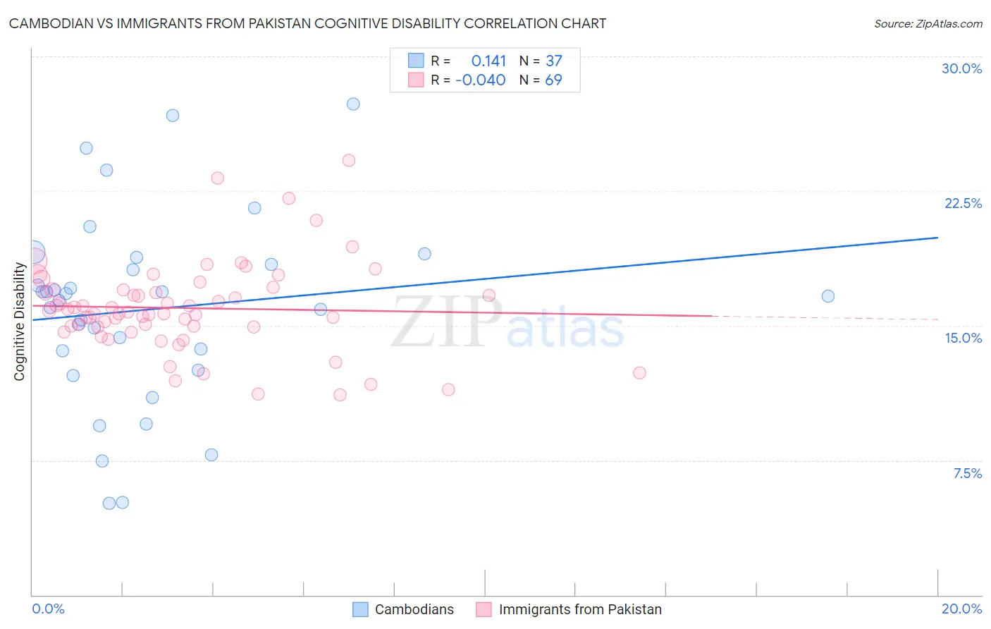 Cambodian vs Immigrants from Pakistan Cognitive Disability