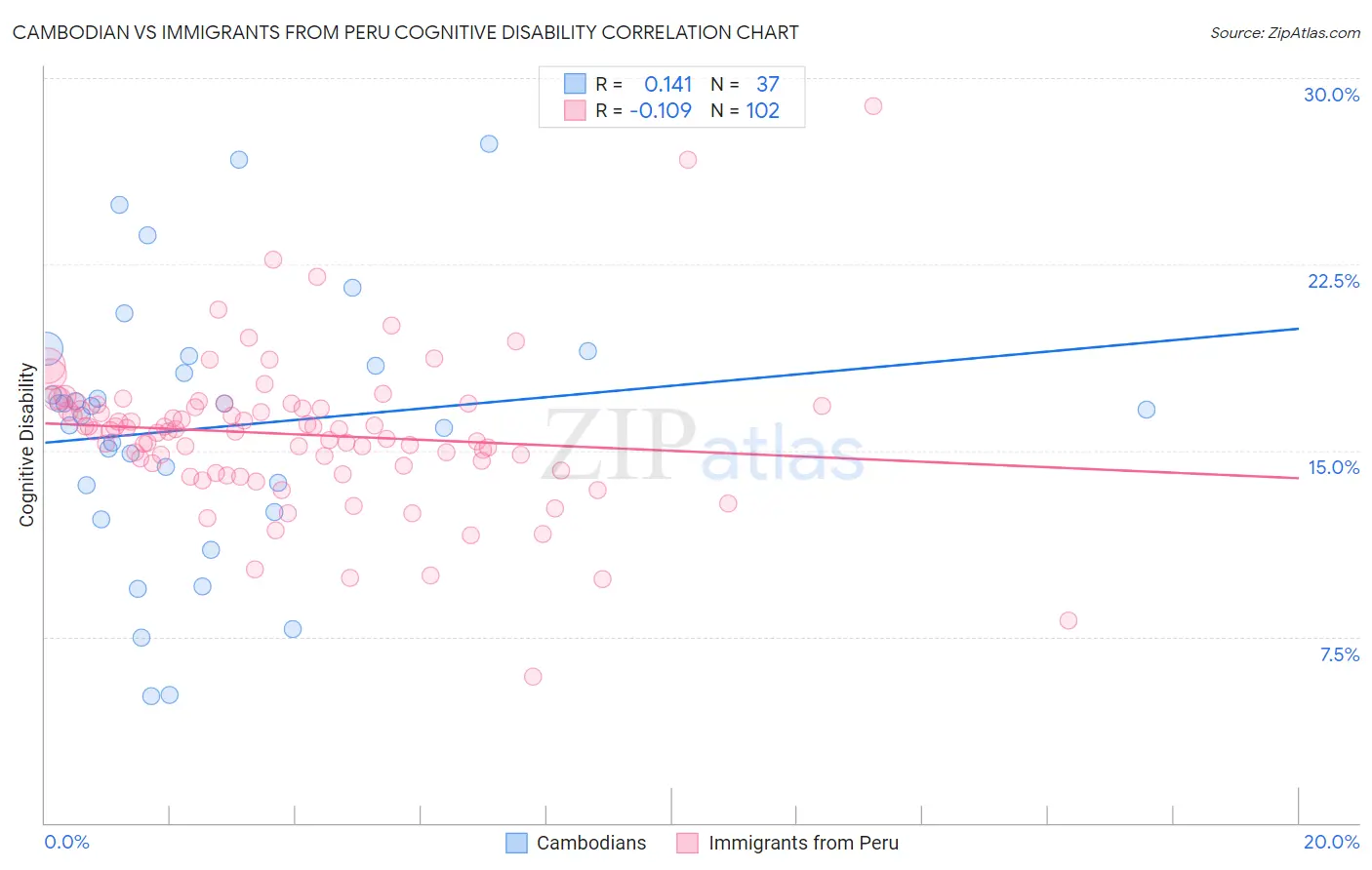 Cambodian vs Immigrants from Peru Cognitive Disability