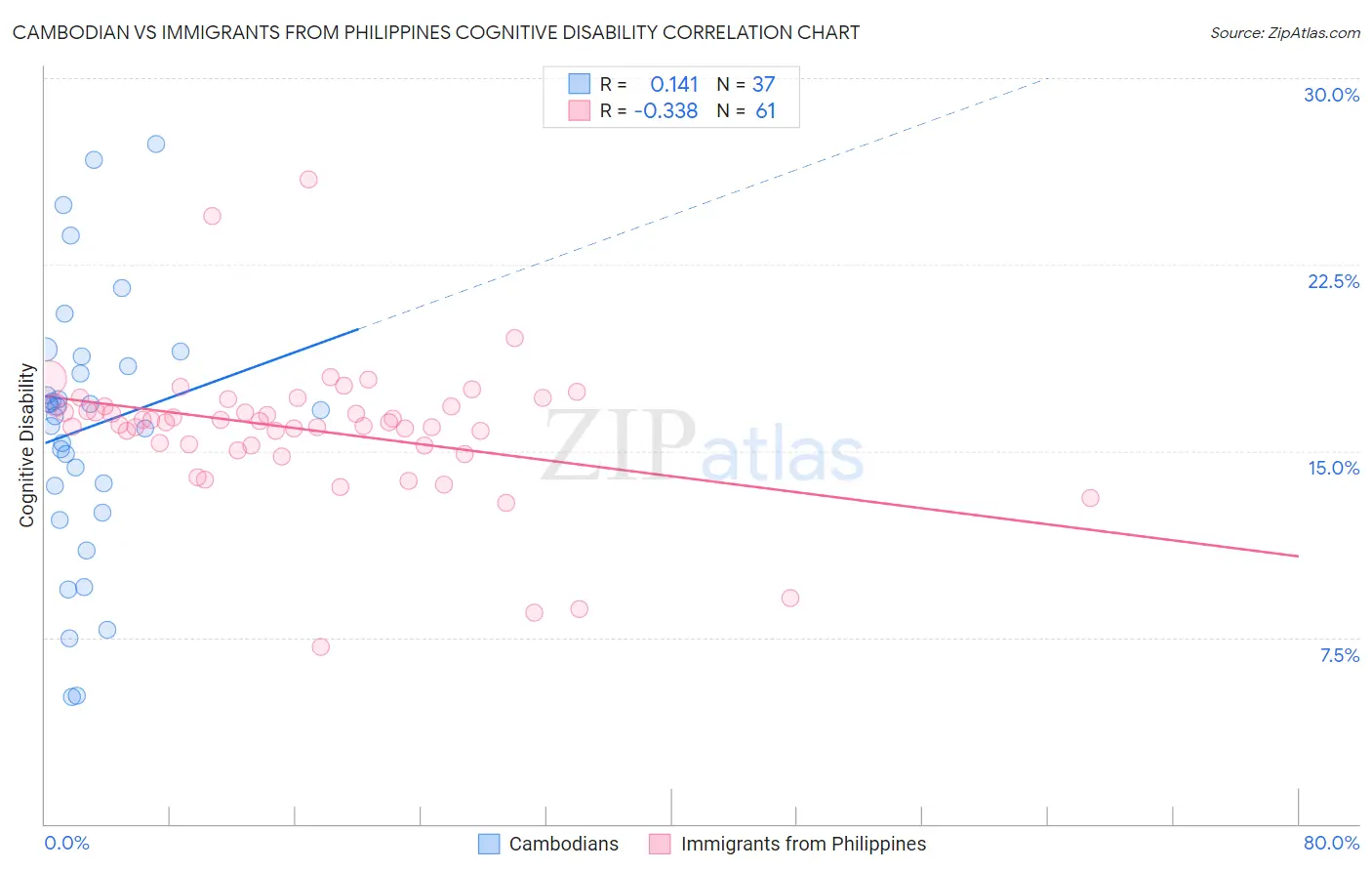 Cambodian vs Immigrants from Philippines Cognitive Disability