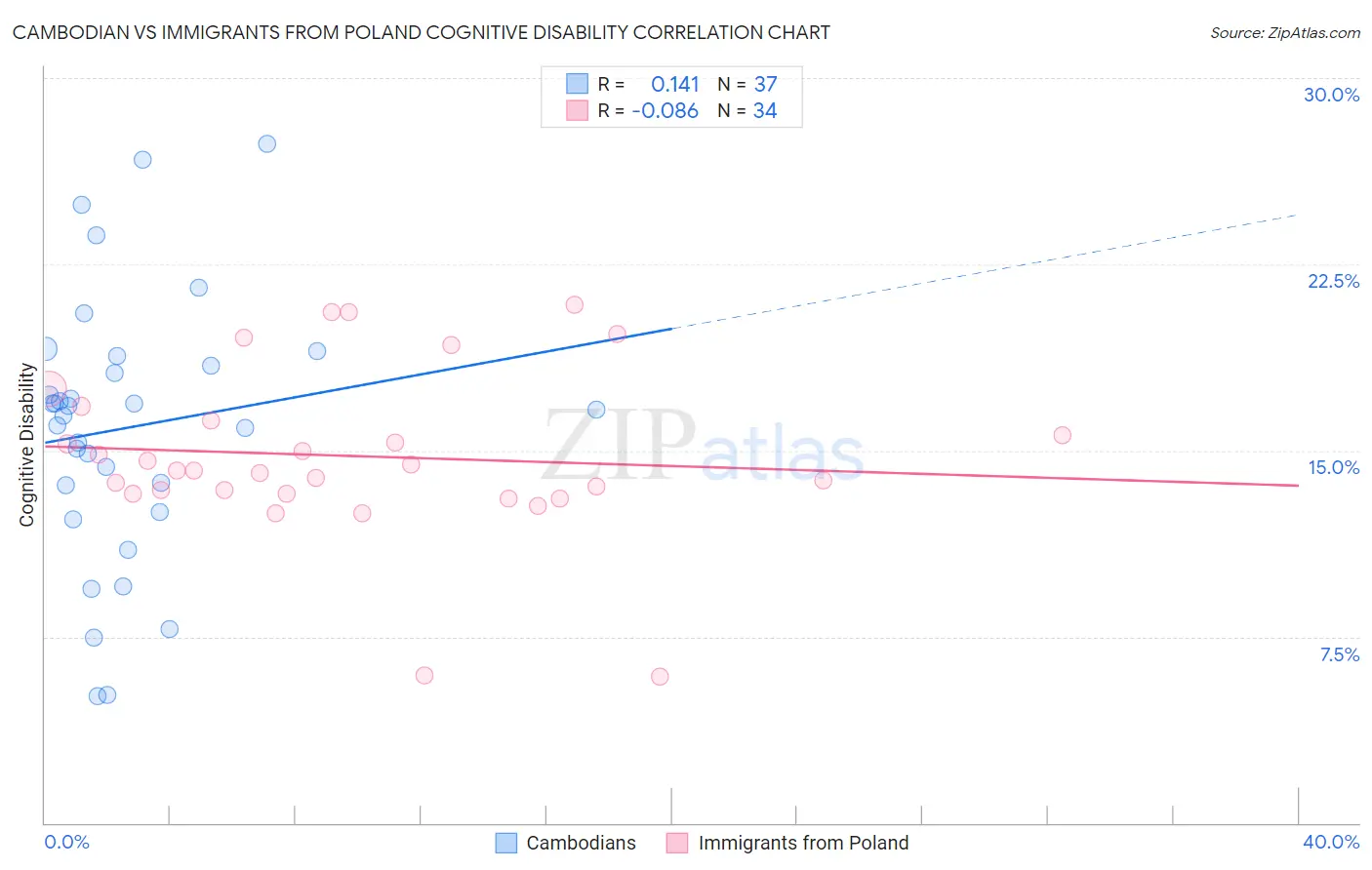 Cambodian vs Immigrants from Poland Cognitive Disability