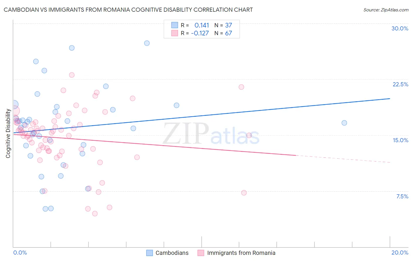 Cambodian vs Immigrants from Romania Cognitive Disability