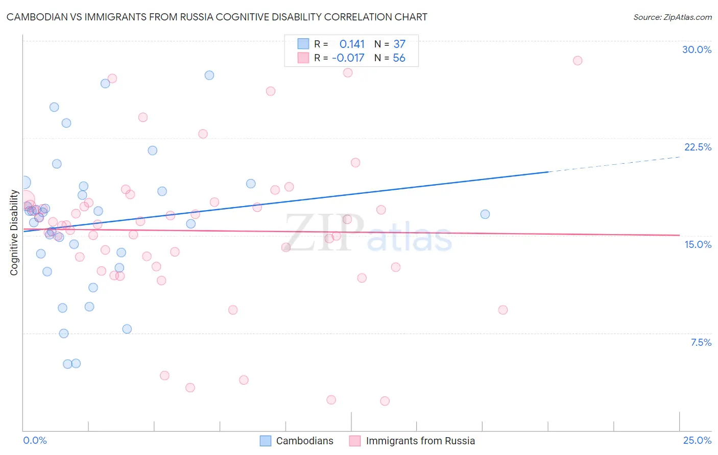 Cambodian vs Immigrants from Russia Cognitive Disability