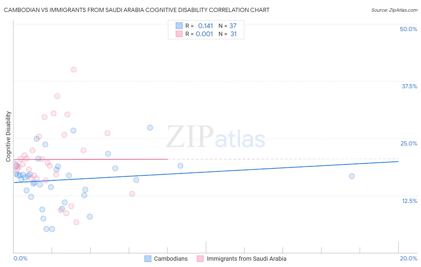 Cambodian vs Immigrants from Saudi Arabia Cognitive Disability